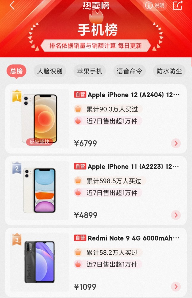 京东手机排行_京东最新“618”手机销量排名,小米手机仅排第三,第一无可撼动