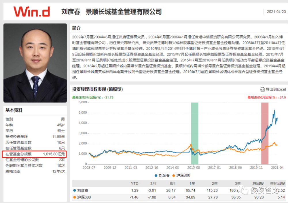 但是刘彦春早期是在博时基金公司(2002年-2015年)也是工作了13年,所以