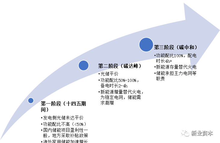 新业 行研 中国电化学储能行业发展历程及现状 腾讯新闻