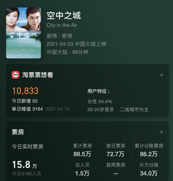 扑街刘涛张嘉益新电影空中之城上映两日票房仅不到一百万