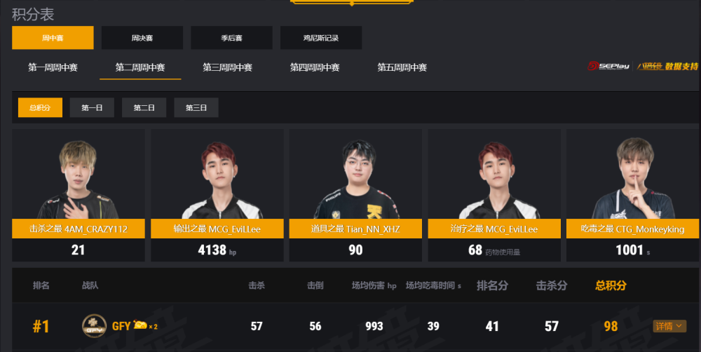 4am有惊无险压线晋级112状态神勇再次喜提杀人王称号