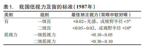 中国低视力康复临床指南 2021 腾讯新闻