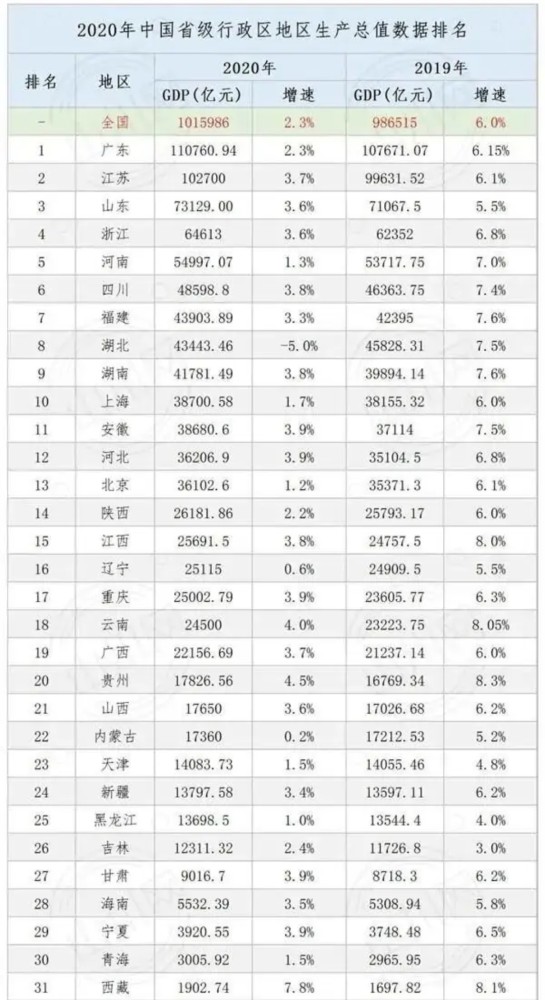 2020各省gdp_2020年各省人均GDP排行榜(七普数据)出炉,京沪苏闽津位居前五