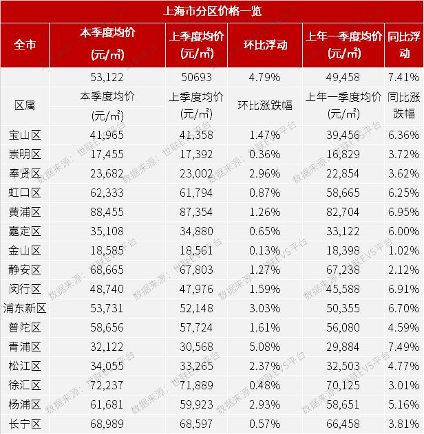 上海第一季度活跃楼盘数据大公开房价涨势明显监管同步强化