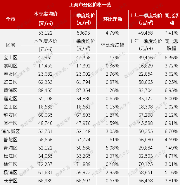 上海第一季度活躍樓盤數據大公開房價漲勢明顯監管同步強化