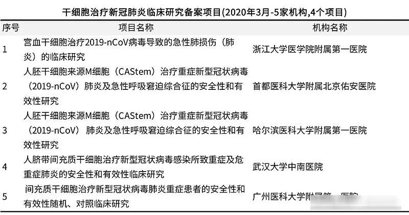 国内最新100项干细胞临床研究备案项目汇总 腾讯新闻