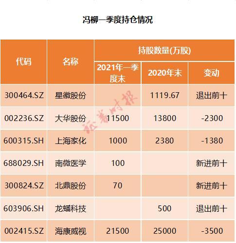 高毅資產馮柳管理的高毅鄰山1號遠望基金一季度對其重倉股均有減持