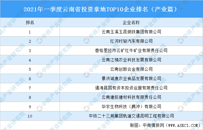 云南企业排行_云发布云南建投集团在中国企业500强排名提升至156位