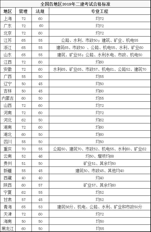 二建难度排行_2022年各省二建取证难度排名!有的省真太难了……