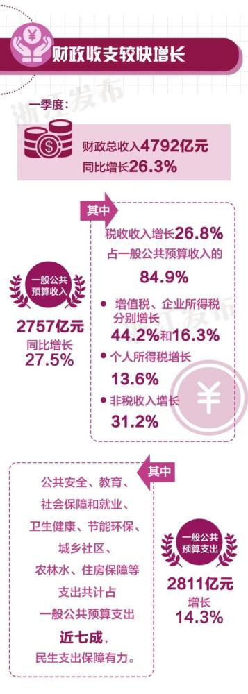 2021年开门红！浙江经济一季度增长19.5％ 快讯 第8张