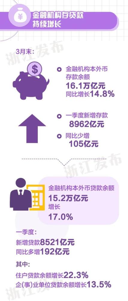 2021年开门红！浙江经济一季度增长19.5％ 快讯 第9张
