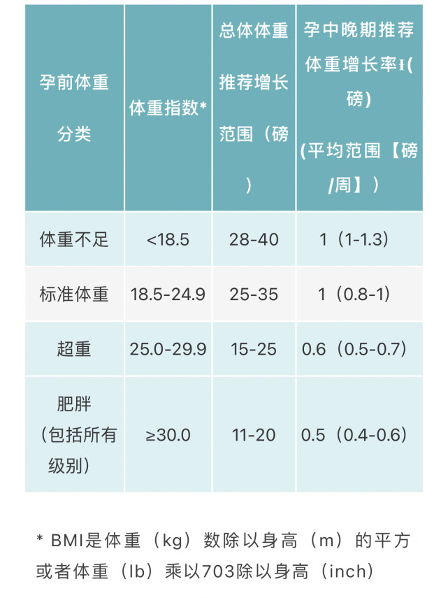 孕期體重!科學控制體重!長胎不長肉的秘密