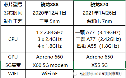 骁龙870和骁龙888有什么区别?你想知道的都在这里了_腾讯新闻
