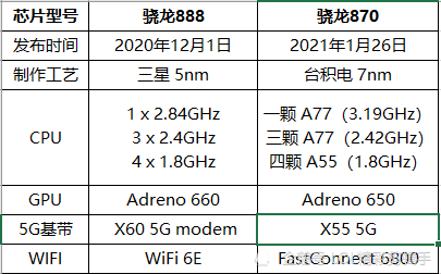 驍龍870和驍龍888有什麼區別你想知道的都在這裡了