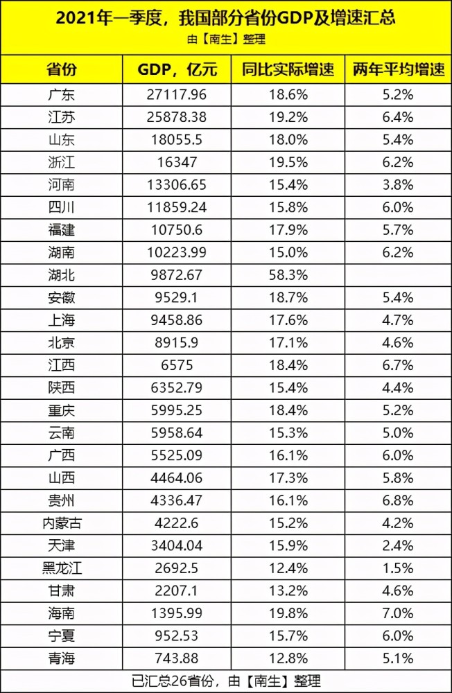 黑龙江gdp_东三省最新GDP公布,辽宁GDP不足6000亿,黑龙江增速全国垫底(2)