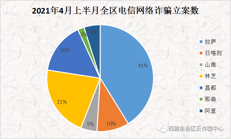 2021年4月上半月全区电信网络诈骗警情通报