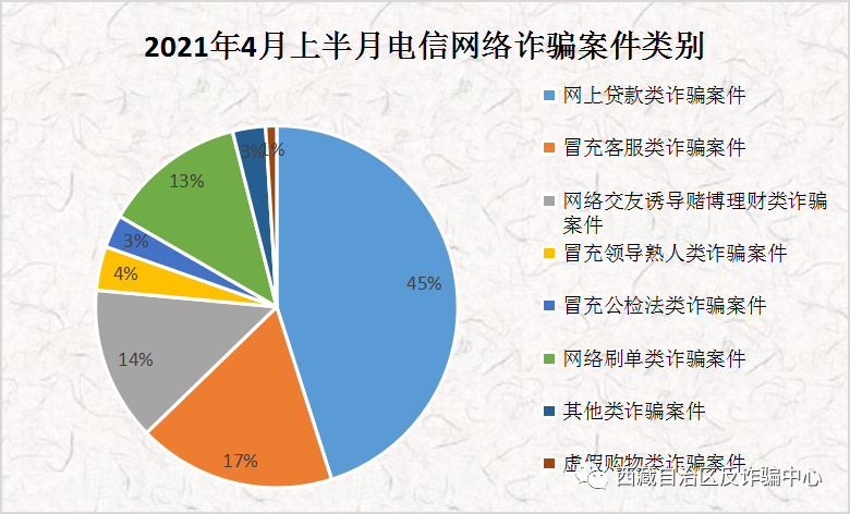 2021年4月上半月全区电信网络诈骗警情通报