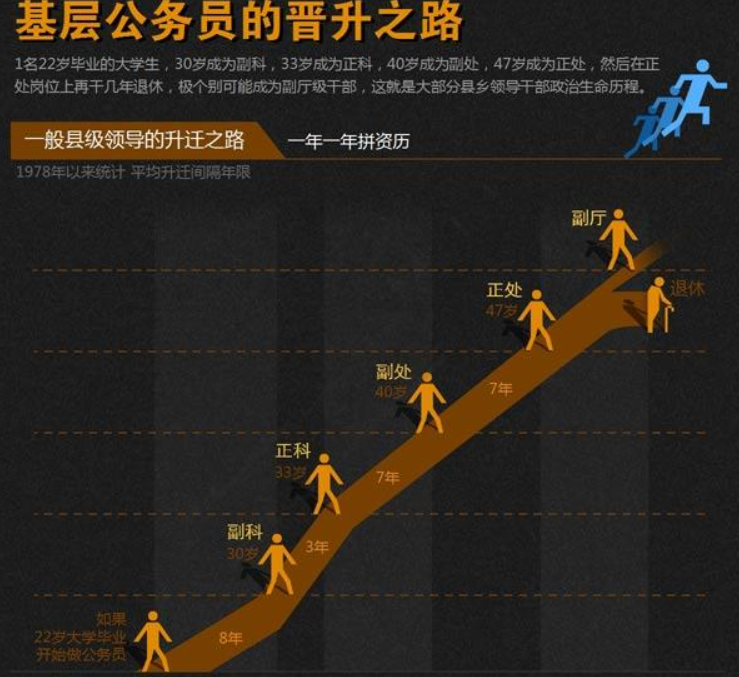 公务员晋升"年龄标准",超过这个岁数以后基本没戏,别再挣扎了