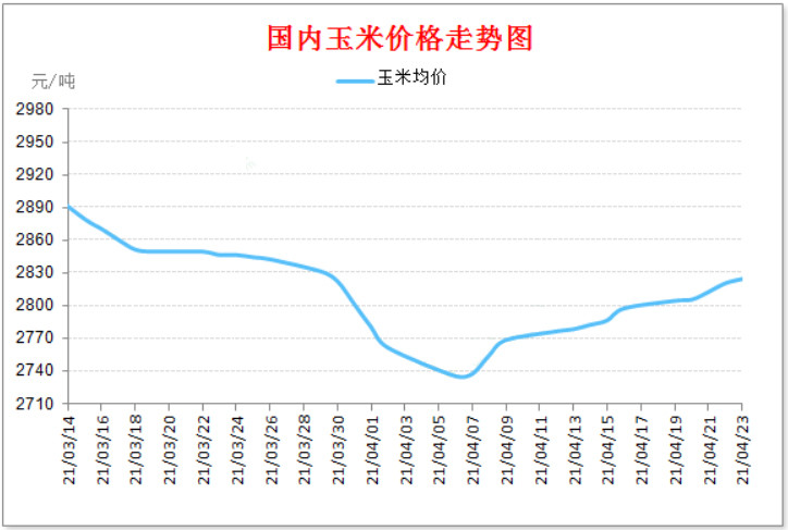 階段性流通減少玉米價格5月還能漲嗎秋糧上市後行情如何