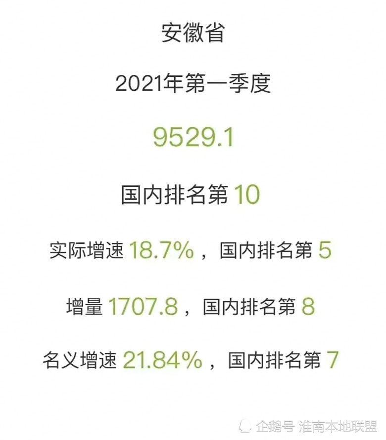 上海2021年一季度gdp增长率_恭喜!2021年一季度,安徽省GDP超过上海市,升至全国第十名