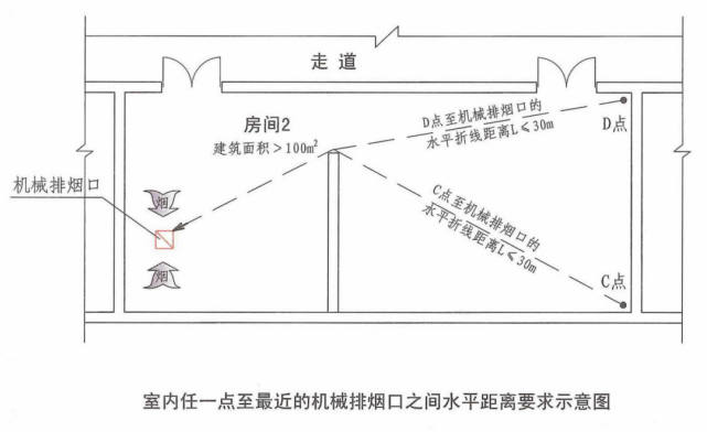 综合性商业建筑中排烟阀口的设置要求