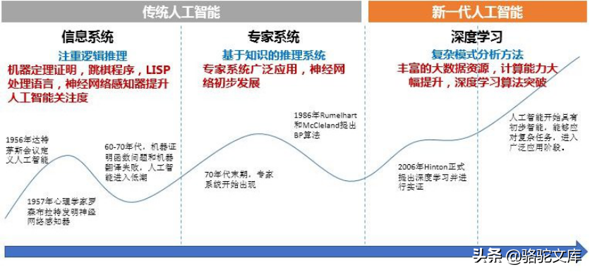 人工智能發展歷程如今,得益於算法,數據和算力三方面共同的進步,人工