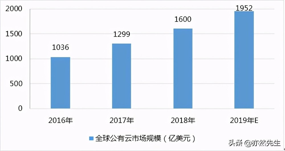 全球 ICT 产业发展新方向