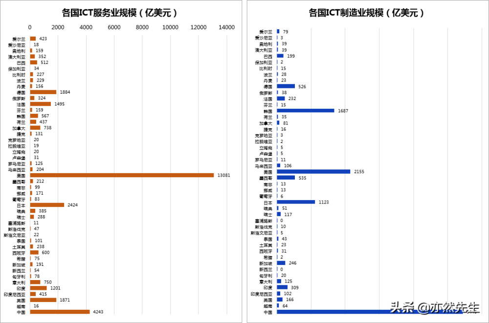 全球 ICT 产业发展新方向