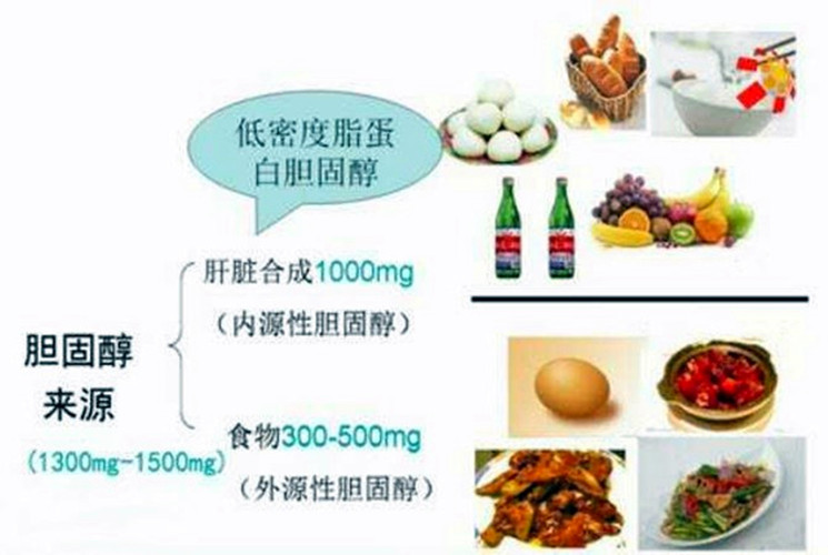 降低胆固醇的药物 腾讯网