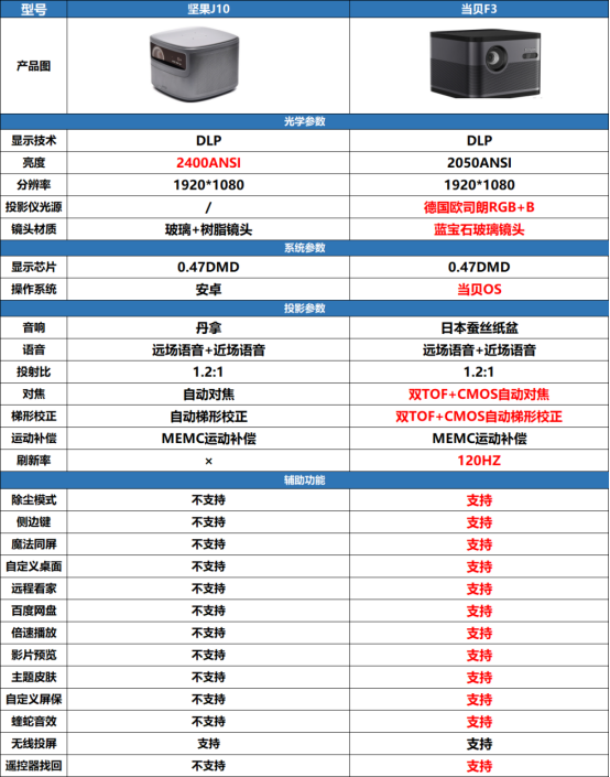 坚果x3与坚果j10对比图片