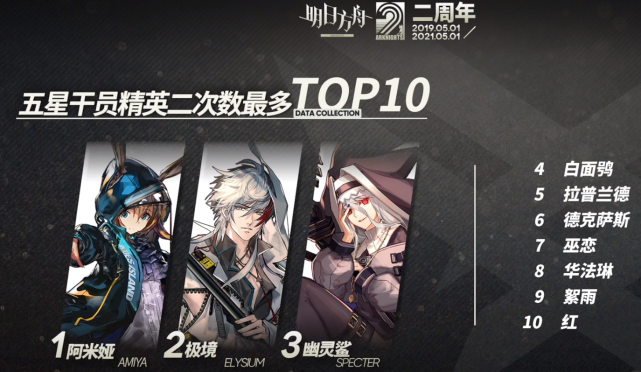 明日方舟五星干员精二次数top10官方数据没人比得过女主阿米娅 腾讯新闻