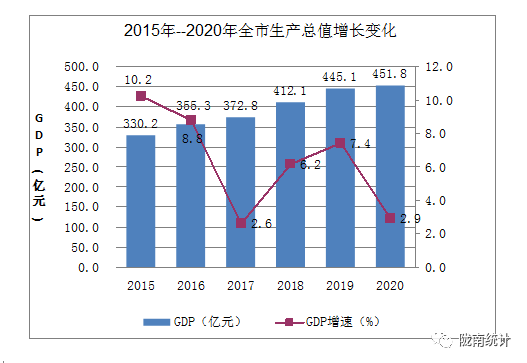 陇南市各区gdp_陇南市上半年GDP第三产业占主导