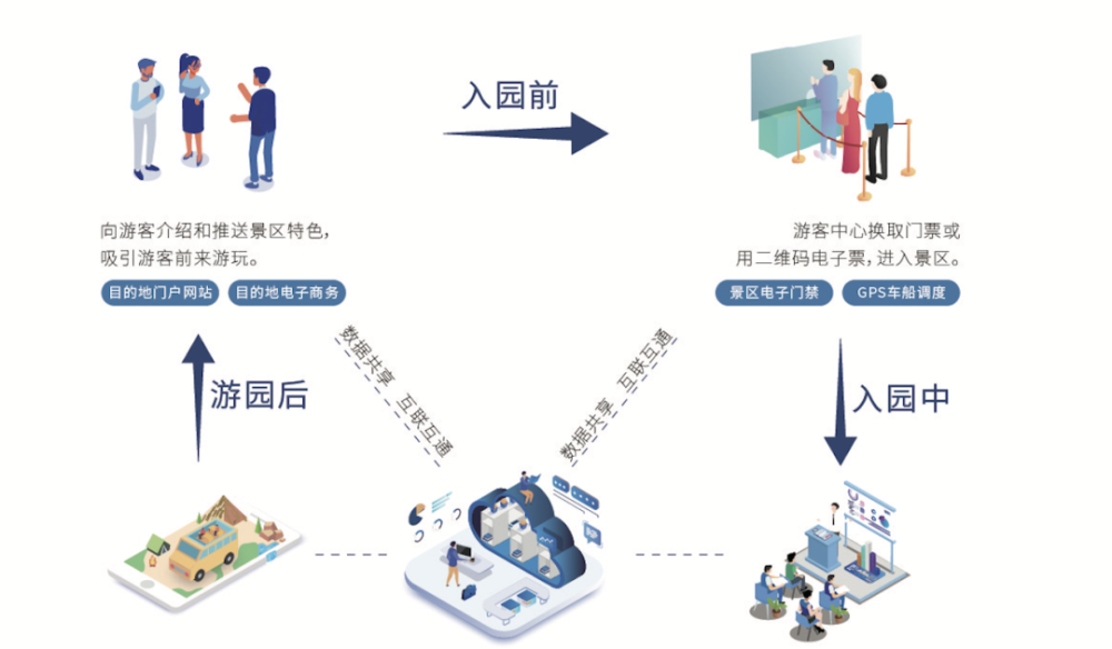 快速更新旅游网站的设计与实现，主要实现的功能