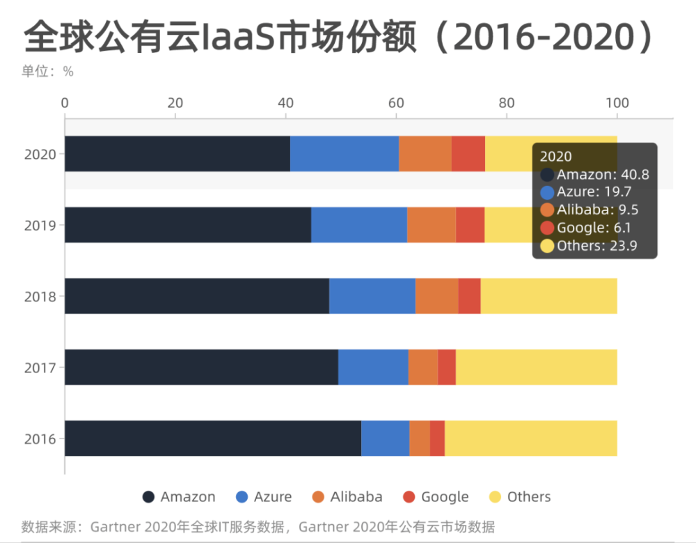 亚马逊云全球市场份额稳居第一 华为或搅动国内公有云市场 腾讯新闻