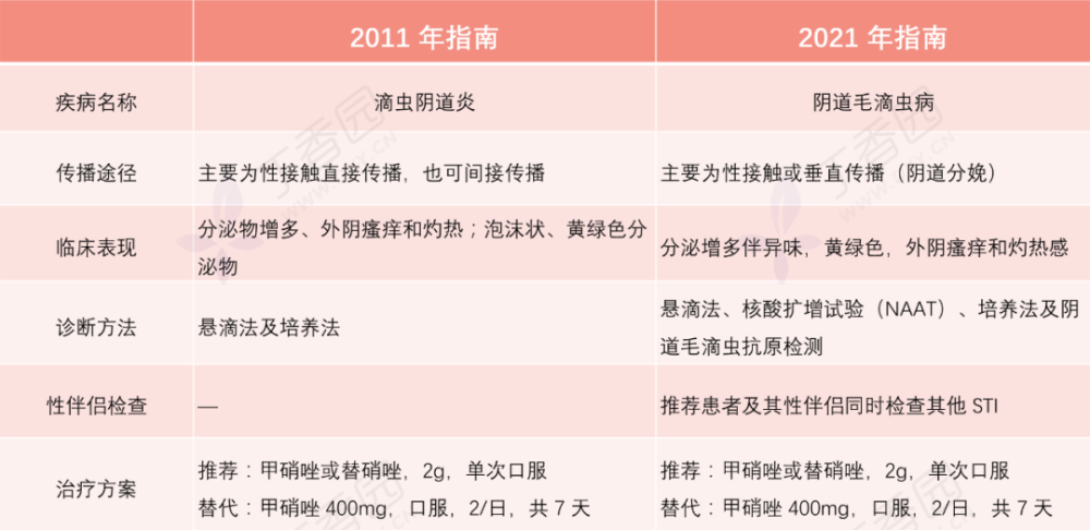 阴道毛滴虫病诊治指南解读主任带你划重点