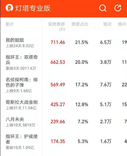 09亿元,续作《指环王:双塔奇兵》重映2天票房轻松入账5017万元.