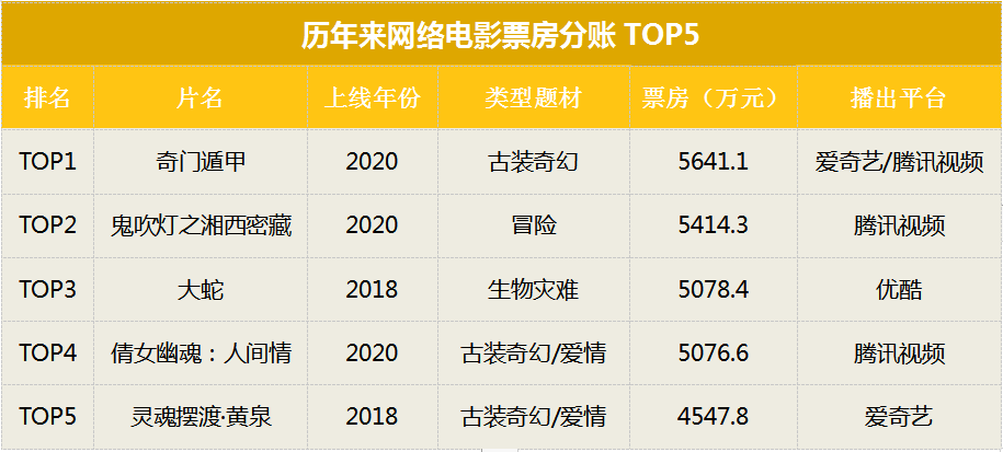 top79網絡電影總票房達14億丨2020年網絡電影白皮書重磅發佈