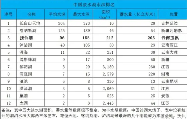 中國淡水湖水深排名一覽