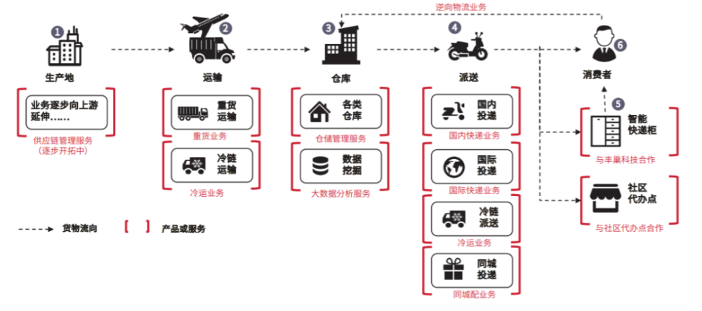 年财报中展示的业务模式这也符合实际,京东物流走的是仓库 配送路线