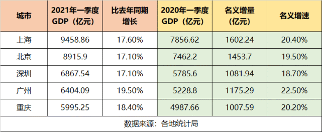 2021一季度，各省市GDP出炉