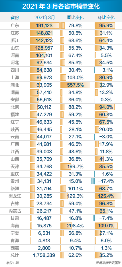 自主 九连涨 终结 豪华销量激增66 3月乘用车市场运行报告 腾讯新闻