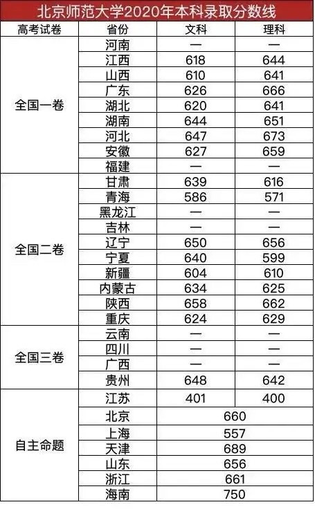 全国师范类排名第一北京师范大学本科录取分数线公布