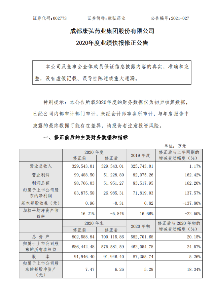 海外临床试验 爆雷 康弘药业预盈8亿到预亏近3亿13亿研发费打水漂 腾讯新闻