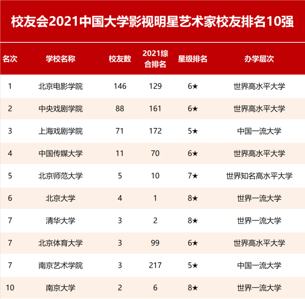 校友会2023中国大学影视明星艺术家校友排名，北京电影学院第一(附2023年排行榜前十排名名单)