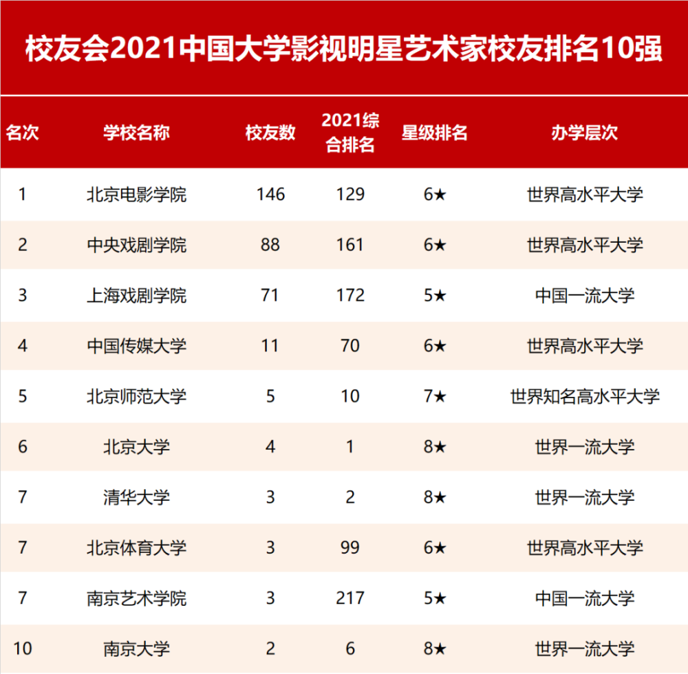 校友会2021中国大学影视明星艺术家校友排名，北京电影学院第一