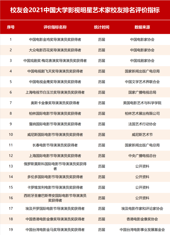 校友会2021中国大学影视明星艺术家校友排名，北京电影学院第一