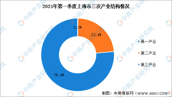 上海gdp增速_长三角三省一市一季度GDP增速均超17%安徽超过上海