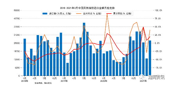 21年3月中国天然橡胶进口金额同比增长39 4 腾讯新闻