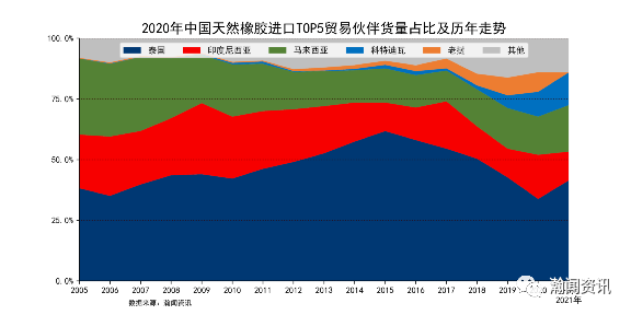21年3月中国天然橡胶进口金额同比增长39 4 腾讯新闻