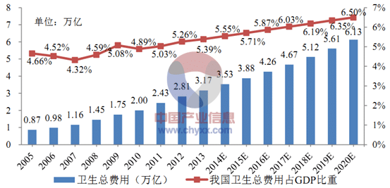 医疗行业gdp_孙丕恕:中国健康医疗产业大概占GDP3%到5%(2)